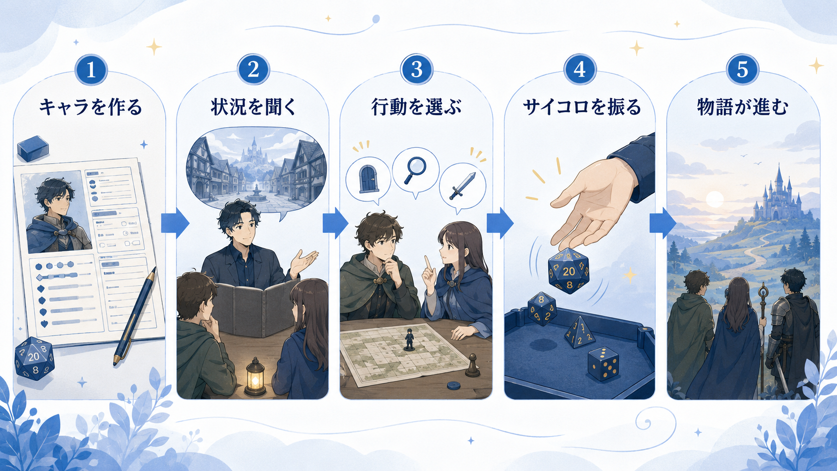 TRPG会の遊び方を説明する図解画像