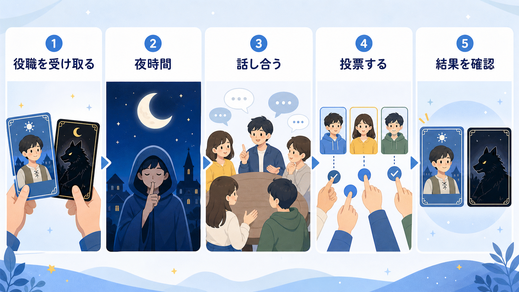 人狼会の遊び方を説明する図解画像